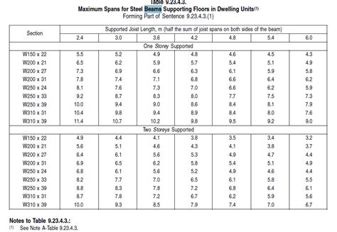 steel box beam span tables|structural steel beam span tables.